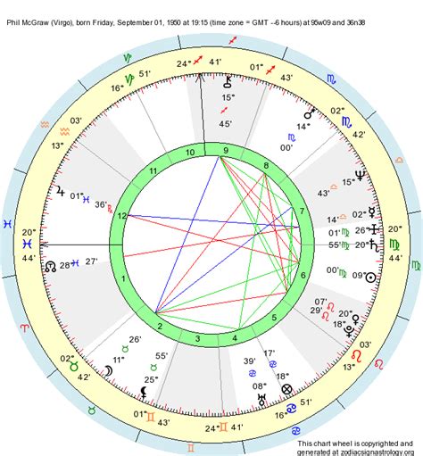dr phil natal chart|Dr. Phil McGraw Birth Chart zodiac personality.